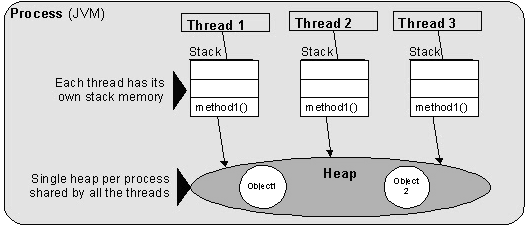 Process Vs Threads